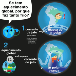 aquecimento global jato