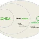 Diagrama dos produtos Conda. Fonte: Planemo documentation