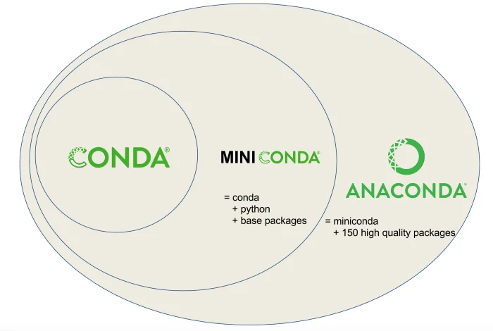 Diagrama dos produtos Conda. Fonte: Planemo documentation