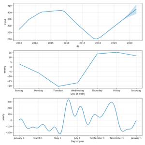 components forecast