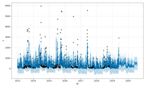 model forecast regressor