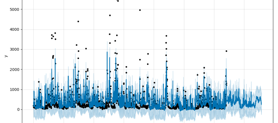 model forecast regressor