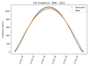 Ciclo diurno com valores de irradiância de céu claro usando Iqbal e Dumortier