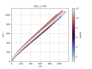 Comparação dos valores de irradiância de céu claro usando Iqbal (CSI_I) e Dumortier (CSI)
