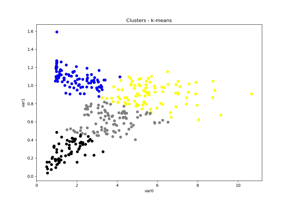 clusters kmeans