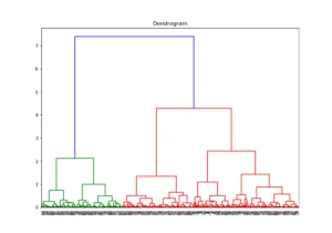 dendrogram