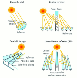 Tecnologias de usinas heliotérmicas. Adaptado de Raccurt et al. (2014)