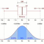Boxplot horizontal com intervalo interquartil e uma função de densidade de uma população normal. Fonte: Wikipedia