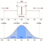 Boxplot horizontal com intervalo interquartil e uma função de densidade de uma população normal. Fonte: Wikipedia