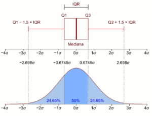 Boxplot horizontal com intervalo interquartil e uma função de densidade de uma população normal. Fonte: Wikipedia