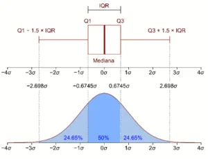 Boxplot horizontal com intervalo interquartil e uma função de densidade de uma população normal. Fonte: Wikipedia