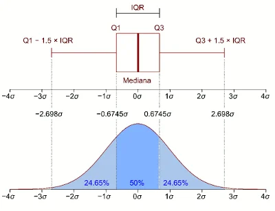 Boxplot horizontal com intervalo interquartil e uma função de densidade de uma população normal. Fonte: Wikipedia