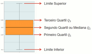 Elementos de um boxplot, disposto verticalmente. Fonte: Portal Action