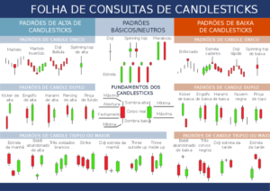 Padrões de candlesticks. Fonte: Juros Baixos