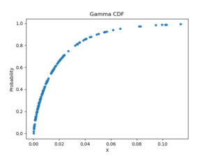 Exemplo de gráfico com pontos calculados usando uma função de distribuição acumulada ajustada para uma amostra com distribuição gama