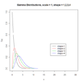 Função densidade de probabilidade de distribuições gama variando o parâmetro de forma (com o parâmetro de escala fixo). Fonte: clayford.net