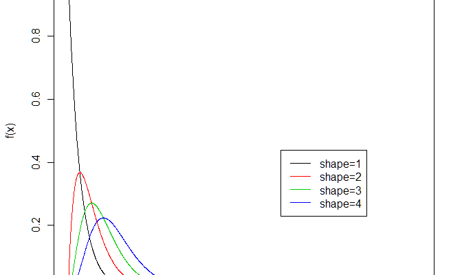 Função densidade de probabilidade de distribuições gama variando o parâmetro de forma (com o parâmetro de escala fixo). Fonte: clayford.net