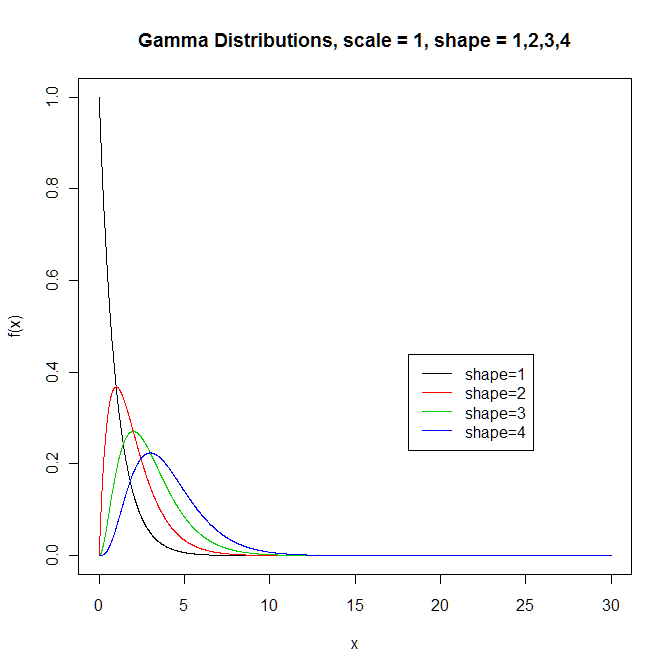 Função densidade de probabilidade de distribuições gama variando o parâmetro de forma (com o parâmetro de escala fixo). Fonte: clayford.net