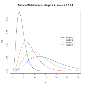 Função densidade de probabilidade de distribuições gama variando o parâmetro de escala (com o parâmetro de forma fixo). Fonte: clayford.net
