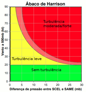 Ábaco de Harrison. Adaptado de Meteototal