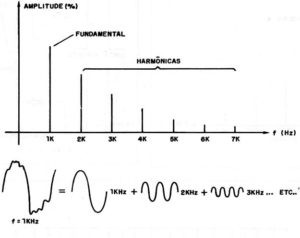 Decomposição de sinal em harmônicos. Fonte: Instituto NCB