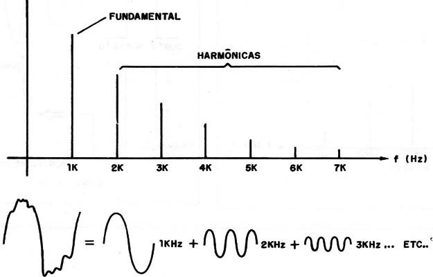 Decomposição de sinal em harmônicos. Fonte: Instituto NCB
