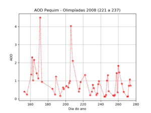 AOD em Pequim próximo e durante ao período das Olimpíadas de 2008