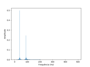 Gráfico do sinal em função de suas frequências