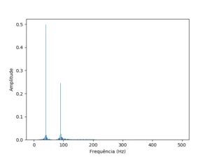 Gráfico do sinal em função de suas frequências