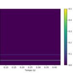 Espectrograma dos dados utilizados