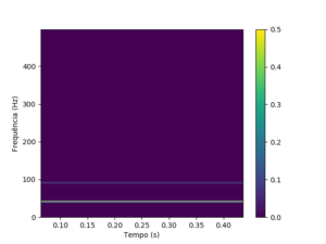 Espectrograma dos dados utilizados