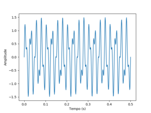Gráfico do sinal em função do tempo