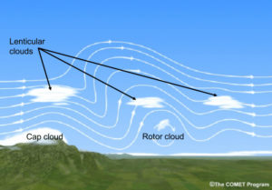 Esquema de formação de turbulência orográfica e nuvens formadas. Fonte: COMET Program