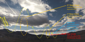 Sistema de ondas com nuvens rotores. Fonte: Chess in the air