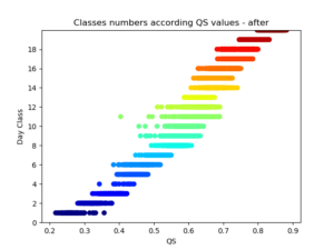 Agrupamentos reordenados conforme valores médios de QS, de 1 a 20