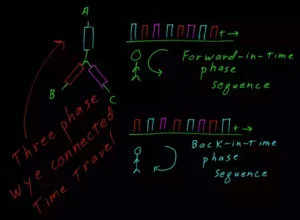 Esquema de comutação de pernas do capacitor fluxo. Fonte: Quora