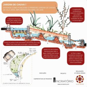 Esquema de jardim de chuva. Fonte: Conexão Planeta