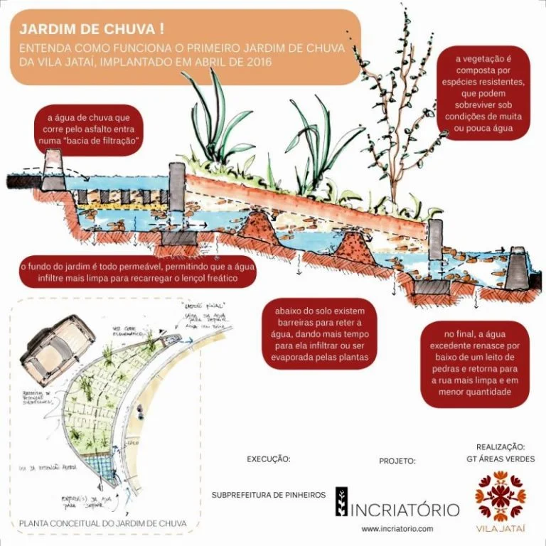 Esquema de jardim de chuva. Fonte: Conexão Planeta