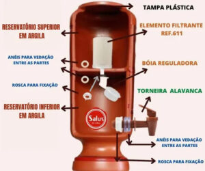 Figura esquemática de um filtro de barro por dentro. Fonte: Filtro Salus