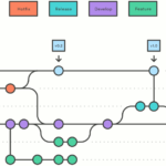Exemplo de workflow com branches. Fonte: Atlassian