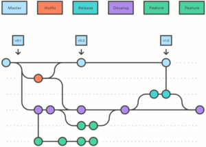 Exemplo de workflow com branches. Fonte: Atlassian