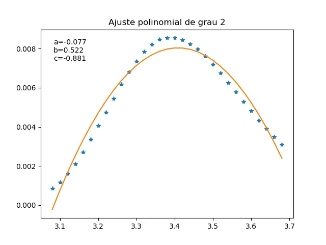 Ajuste polinomial
