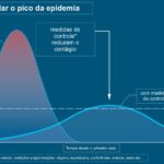 Gráfico elaborado pelo cientista Drew Harris e adaptado pelo biólogo Carl Bergstrom mostra como medidas de prevenção podem retardar o contágio da Covid-19 e evitar o colapso do sistema de saúde — Foto: Carl Bergstrom e Esther Kim/CC BY 2.0