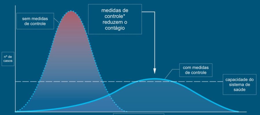 Gráfico elaborado pelo cientista Drew Harris e adaptado pelo biólogo Carl Bergstrom mostra como medidas de prevenção podem retardar o contágio da Covid-19 e evitar o colapso do sistema de saúde — Foto: Carl Bergstrom e Esther Kim/CC BY 2.0