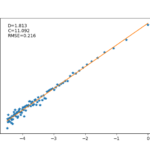 Gráfico log-log com reta ajustada para os dados do exemplo