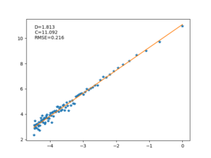 Gráfico log-log com reta ajustada para os dados do exemplo