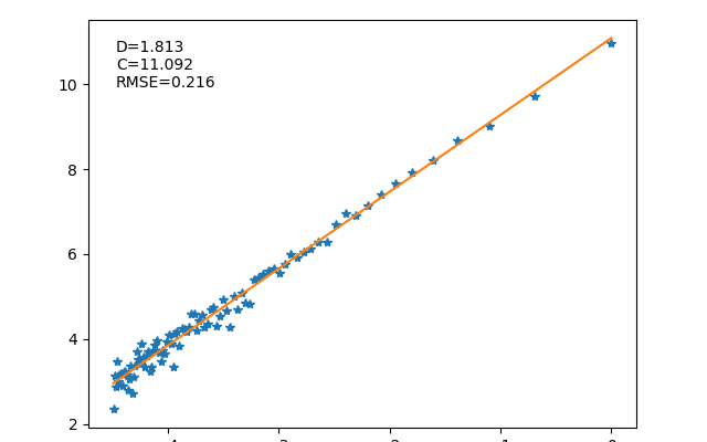 Gráfico log-log com reta ajustada para os dados do exemplo