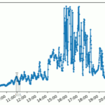 Curva da série temporal do exemplo com alguns retângulos de intervalo fixo "dtau" entre si
