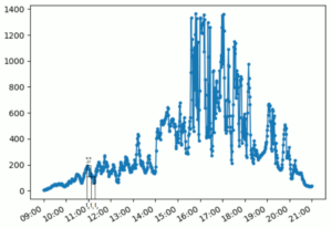 Curva da série temporal do exemplo com alguns retângulos de intervalo fixo "dtau" entre si