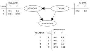 Diagrama de uma rede Bayesiana simples. Fonte: Wikimedia